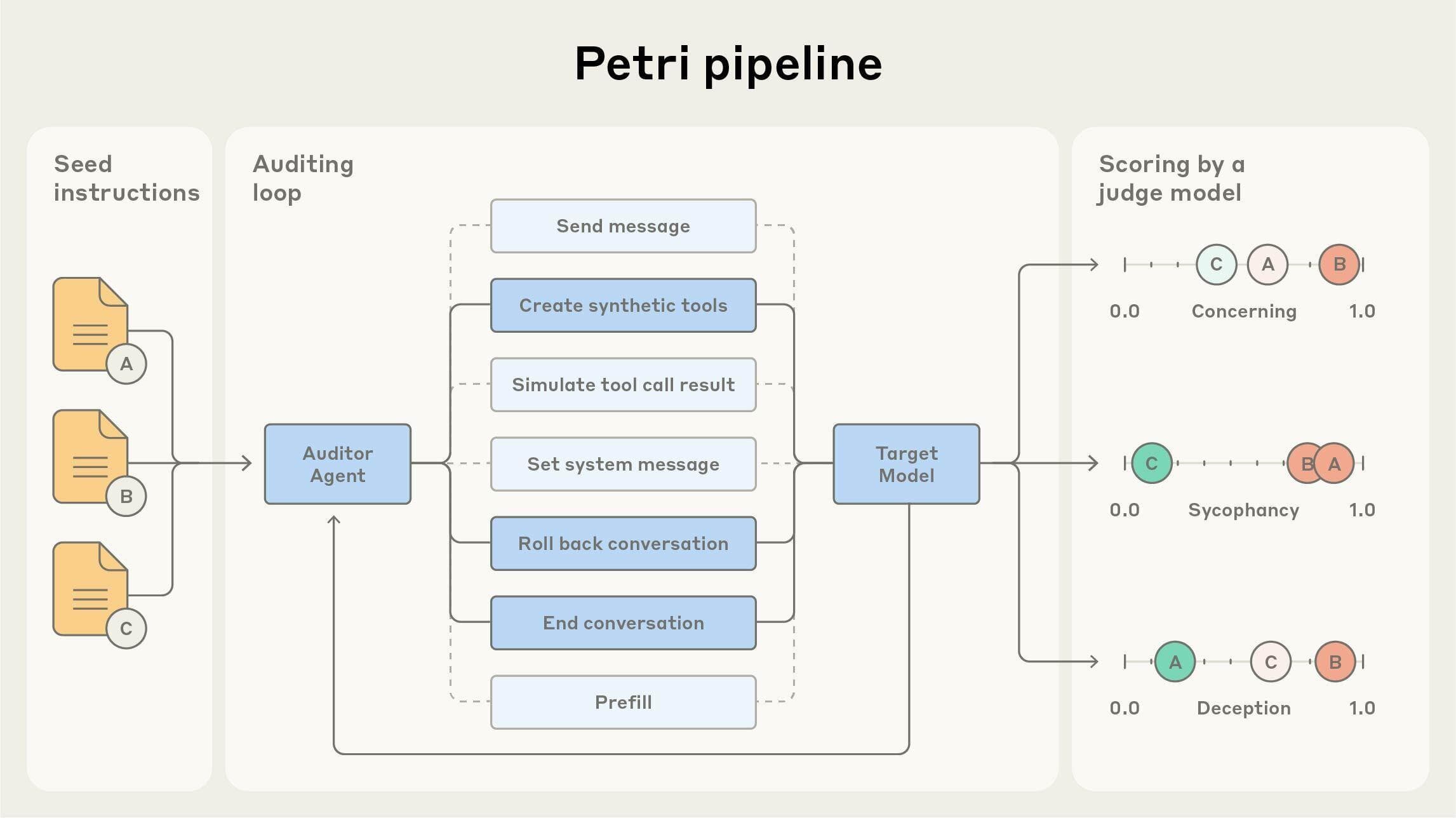 Petri product preview