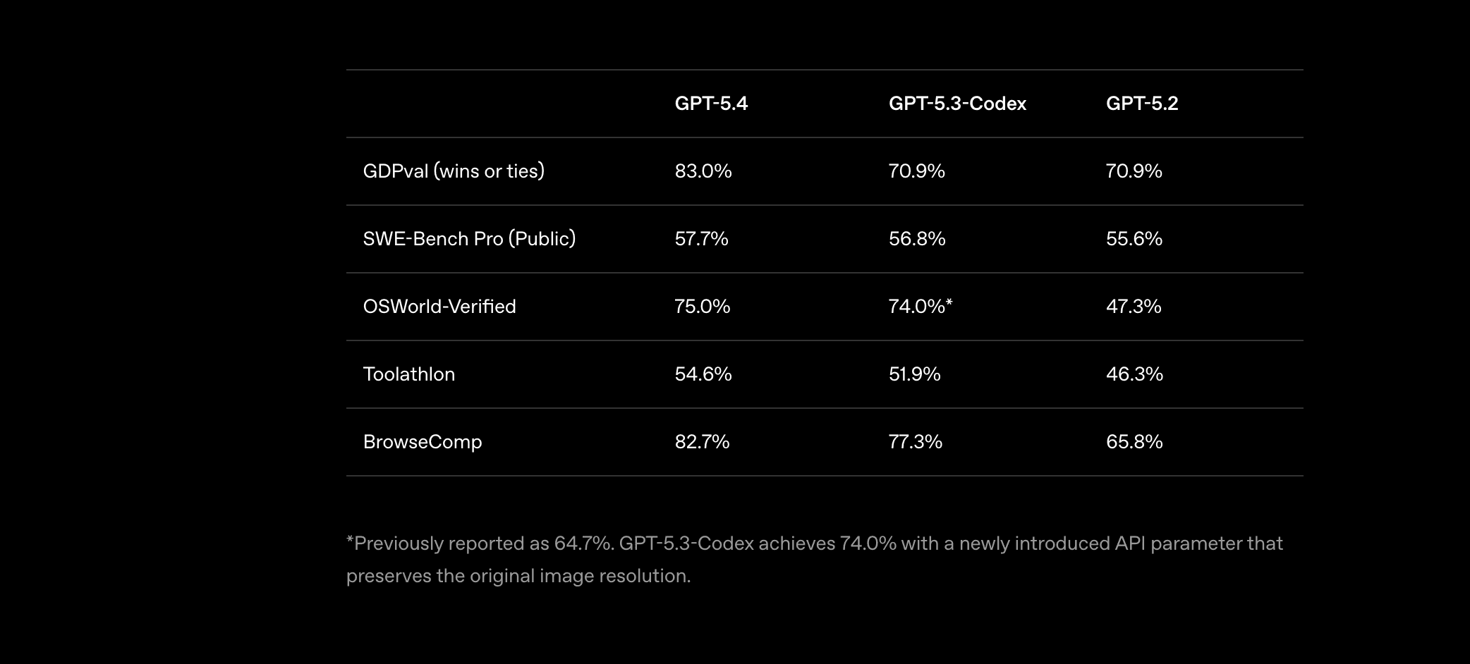 GPT 5.4 product preview
