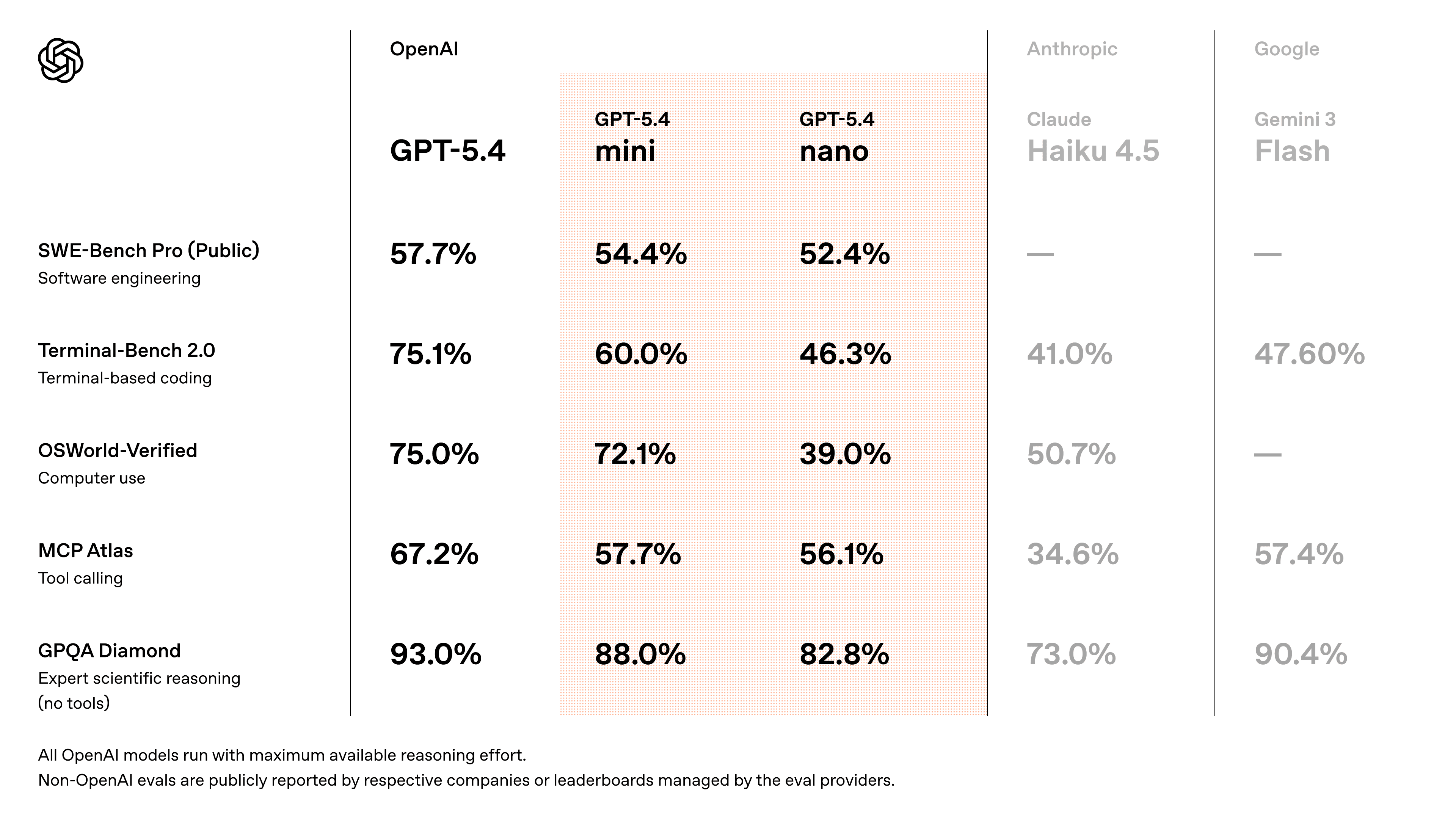 GPT-5.4 mini & nano product preview