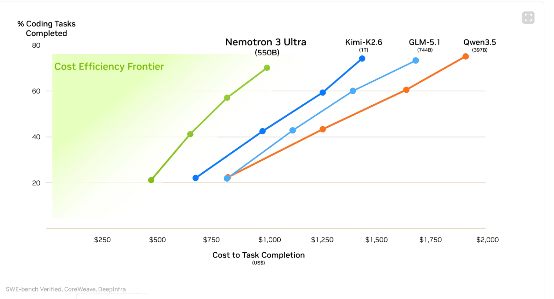 NVIDIA Nemotron 3 Ultra product preview