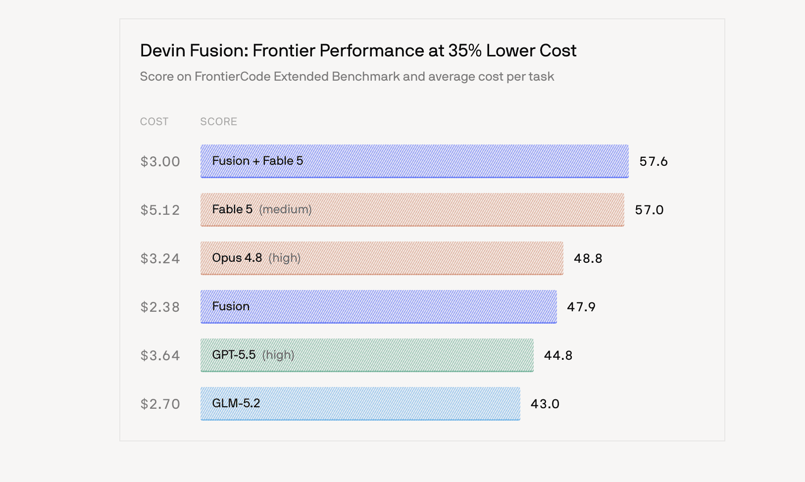 Devin Fusion product preview