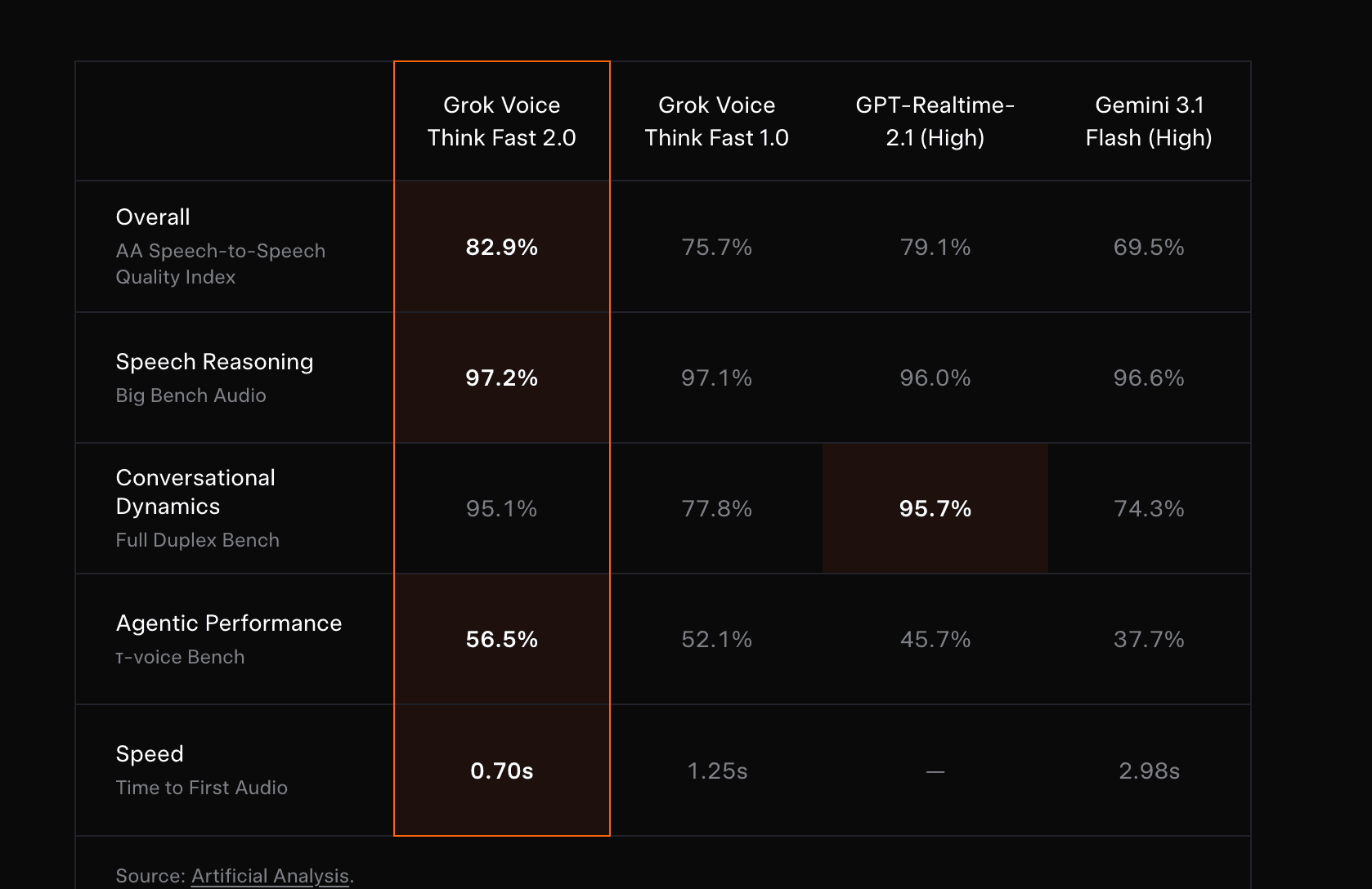 Grok Voice Think Fast 2.0 product preview