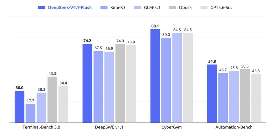 DeepSeek V4.1 Flash product preview