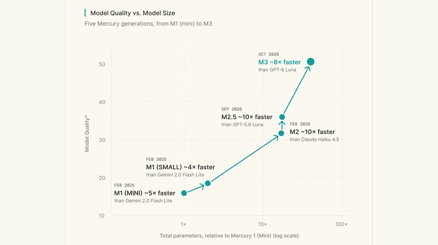 Inception’s Mercury 3 speeds past rivals — newsletter story image