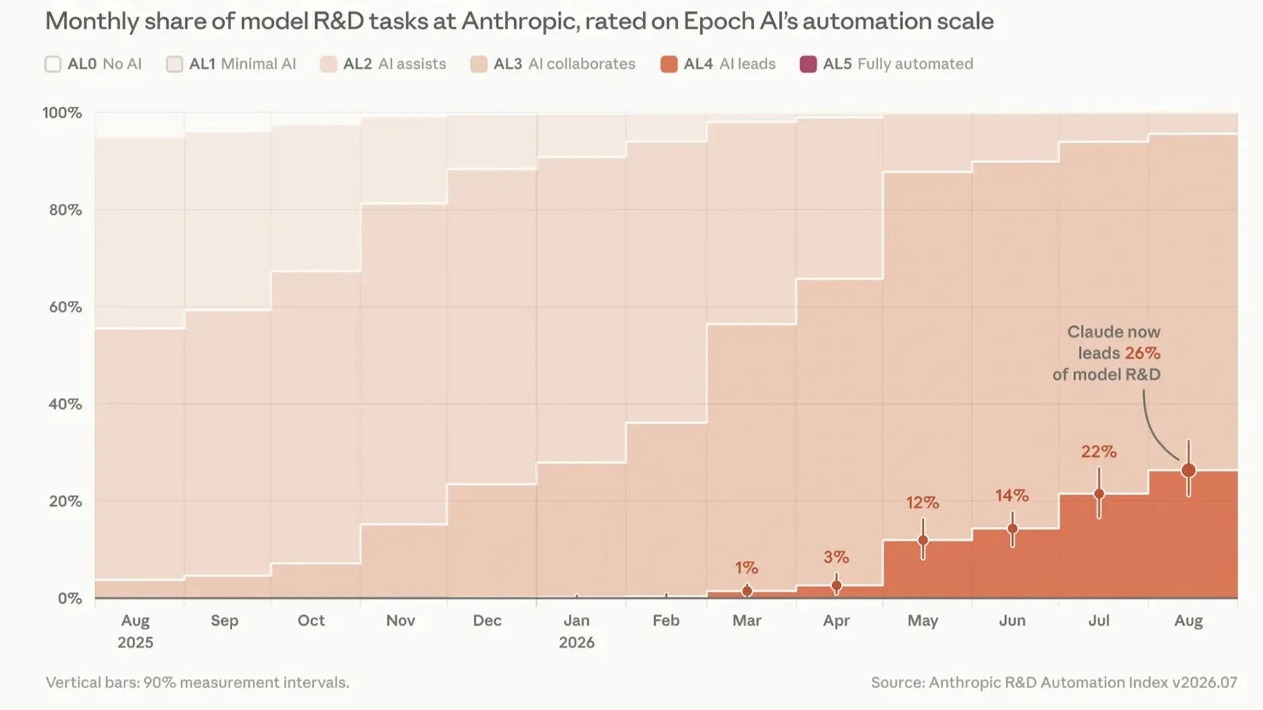 Claude now leads 26% of Anthropic's AI research — newsletter story image