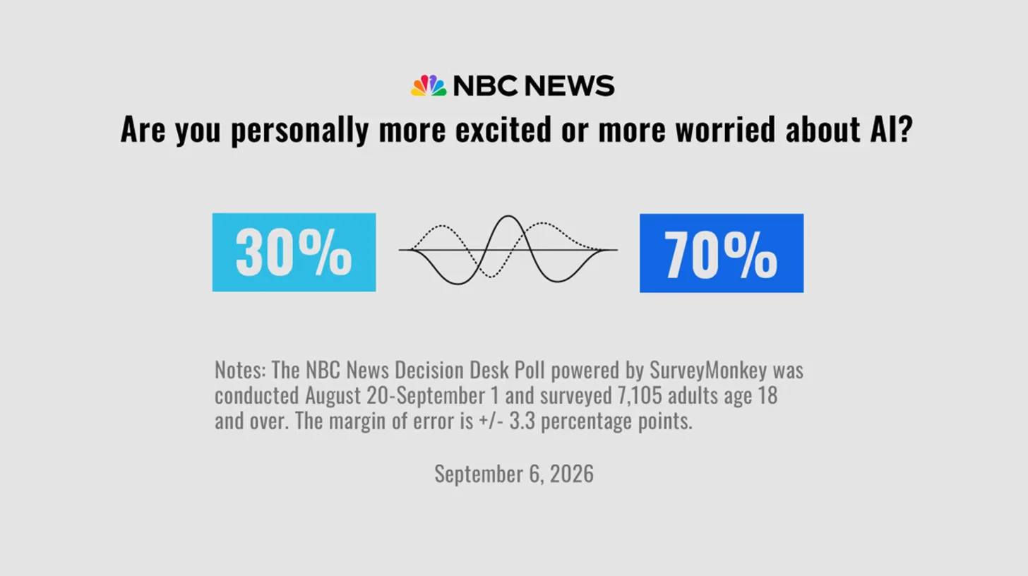U.S. voters’ rare bipartisan issue is fearing AI — newsletter story image