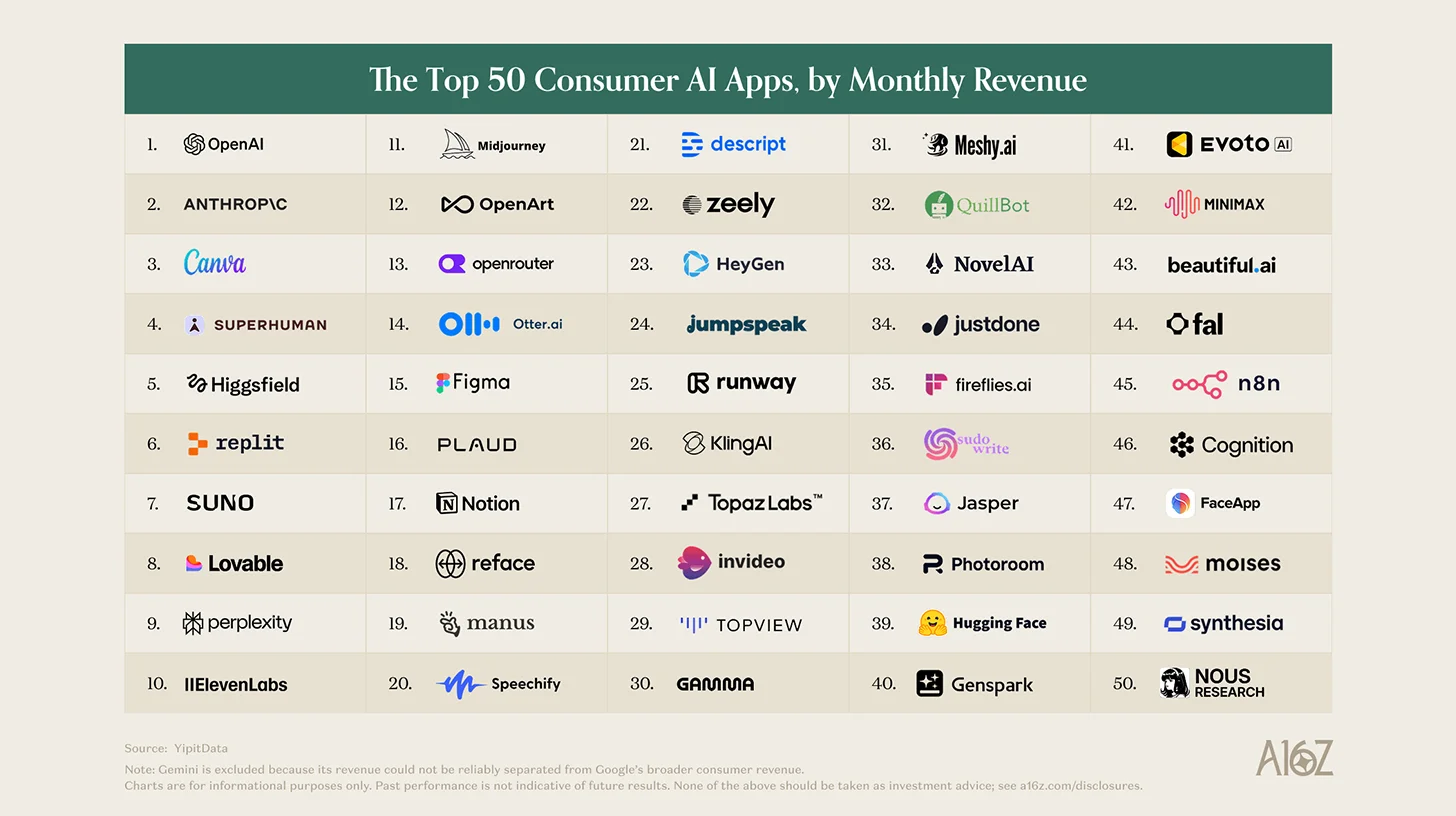 a16z’s top AI apps list follows the money — newsletter story image